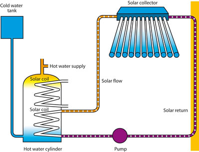 Solar Heating Diagram